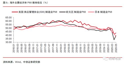 为何基建、地产与制造业持续存在分歧？