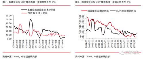 为何基建、地产与制造业持续存在分歧？