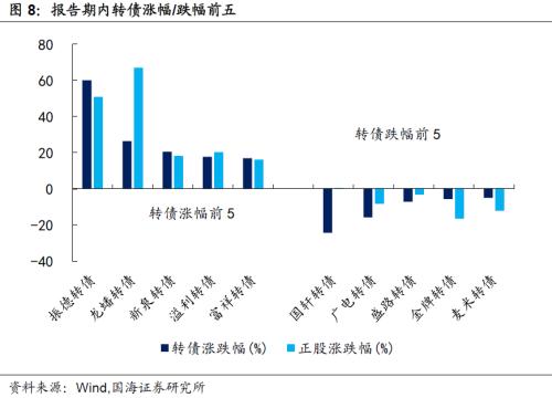 【国海固收 · 靳毅团队】转债市场震荡调整，个券表现分化明显