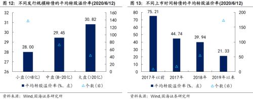 【国海固收 · 靳毅团队】转债市场震荡调整，个券表现分化明显