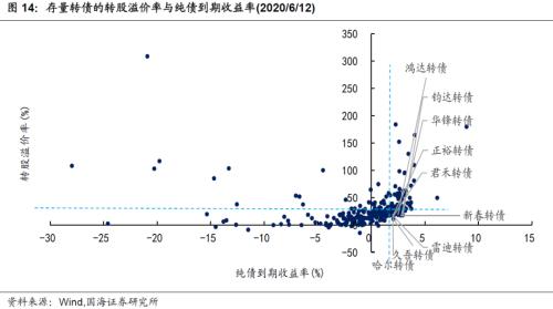 【国海固收 · 靳毅团队】转债市场震荡调整，个券表现分化明显