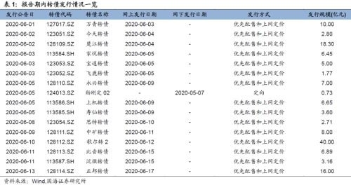 【国海固收 · 靳毅团队】转债市场震荡调整，个券表现分化明显