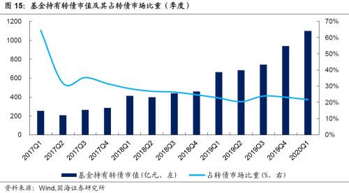 【国海固收 · 靳毅团队】转债市场震荡调整，个券表现分化明显