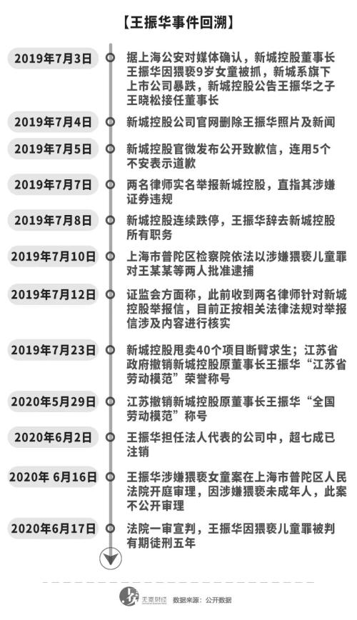 王振华猥亵儿童被判5年：父子身家增至430亿，对新城影响有限？