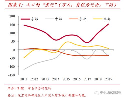 人往何处流？ ——2019年我国人口迁徙大盘点（中泰宏观 梁中华 吴嘉璐）