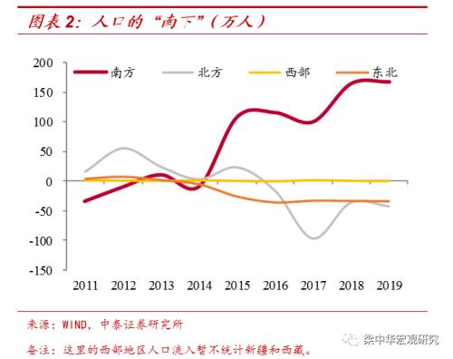 人往何处流？ ——2019年我国人口迁徙大盘点（中泰宏观 梁中华 吴嘉璐）