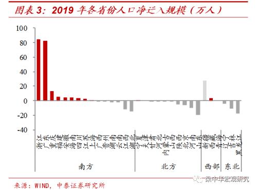 人往何处流？ ——2019年我国人口迁徙大盘点（中泰宏观 梁中华 吴嘉璐）