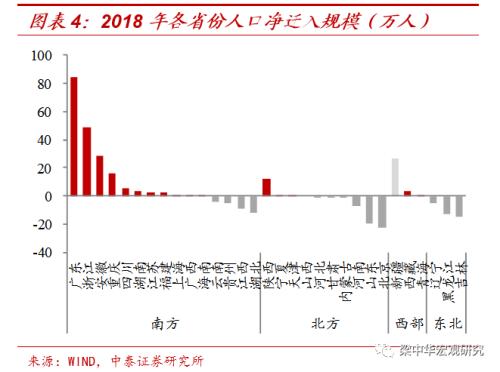 人往何处流？ ——2019年我国人口迁徙大盘点（中泰宏观 梁中华 吴嘉璐）