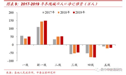 人往何处流？ ——2019年我国人口迁徙大盘点（中泰宏观 梁中华 吴嘉璐）