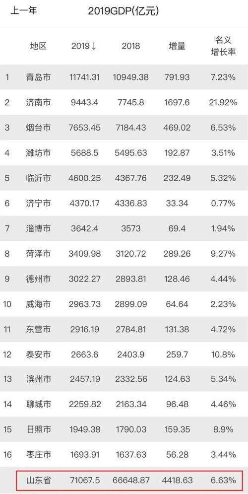 成都长春之后是烟台！区划大调整背后，城市收缩时代也全面到来