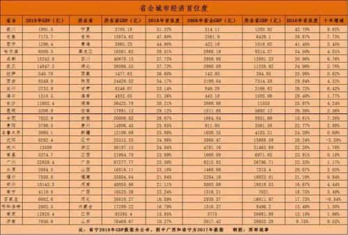 长春市gdp全省人口多少_吉林省各市排名 长春市人口最多GDP第一,延边州面积最大(2)