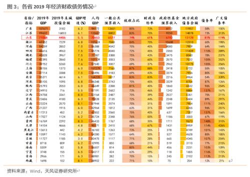 天风固收:山东城投怎么看?
