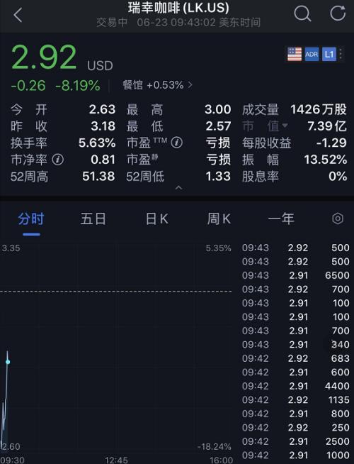 深夜突发！纳斯达克再下狠手：瑞幸这次真退市？开盘闪崩20%，网友：还有免费咖啡喝吗？