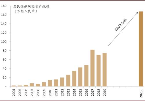 中金首席访谈：如何看待居民资产配置的拐点？