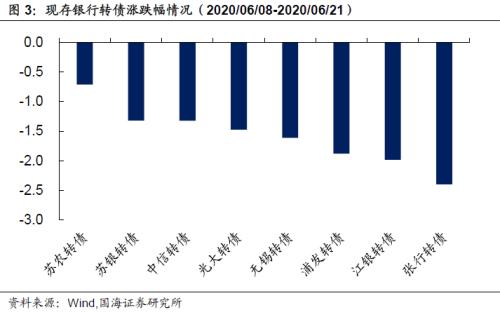 【国海固收·靳毅团队】同业存单发行增加，银行板块表现低迷