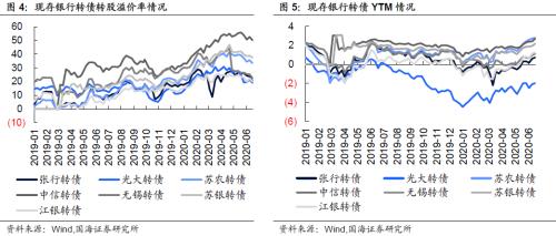 【国海固收·靳毅团队】同业存单发行增加，银行板块表现低迷