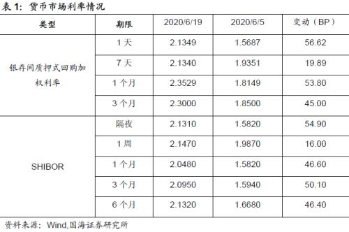 【国海固收·靳毅团队】同业存单发行增加，银行板块表现低迷