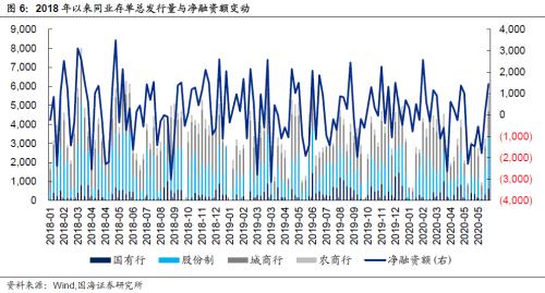 【国海固收·靳毅团队】同业存单发行增加，银行板块表现低迷