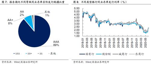 【国海固收·靳毅团队】同业存单发行增加，银行板块表现低迷