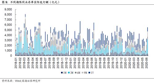 【国海固收·靳毅团队】同业存单发行增加，银行板块表现低迷