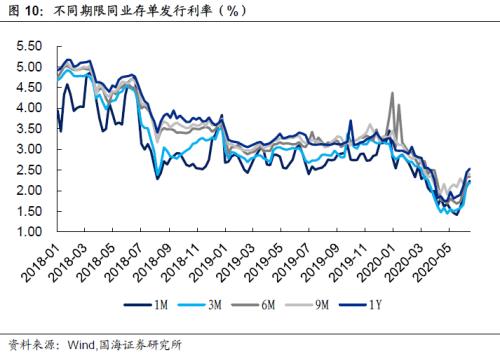 【国海固收·靳毅团队】同业存单发行增加，银行板块表现低迷