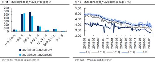 【国海固收·靳毅团队】同业存单发行增加，银行板块表现低迷