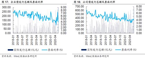 【国海固收·靳毅团队】同业存单发行增加，银行板块表现低迷