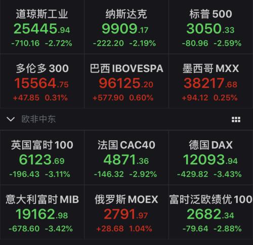 欧股跳水，道指狂泻700点！31亿美元产品新关税引爆欧美贸易战，中国资产成“一抹亮色”