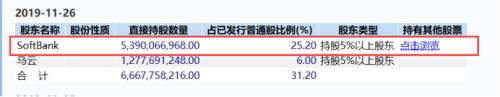 孙正义退出阿里董事会,曾因投资阿里赚超2000倍,如今计划抛售股票填巨亏