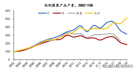 面对外迁、外需双重冲击，中国纺织服装产业链如何突围？