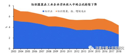 面对外迁、外需双重冲击，中国纺织服装产业链如何突围？