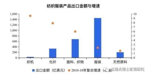 面对外迁、外需双重冲击，中国纺织服装产业链如何突围？