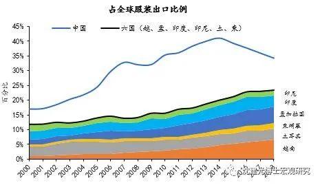 面对外迁、外需双重冲击，中国纺织服装产业链如何突围？