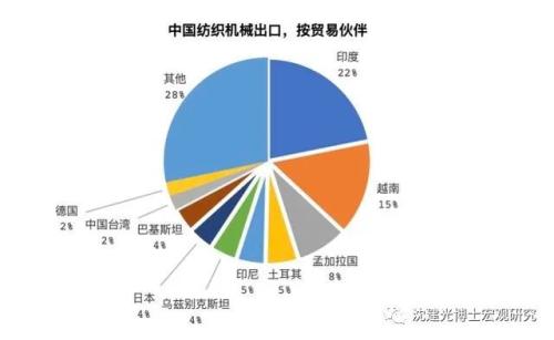 面对外迁、外需双重冲击，中国纺织服装产业链如何突围？