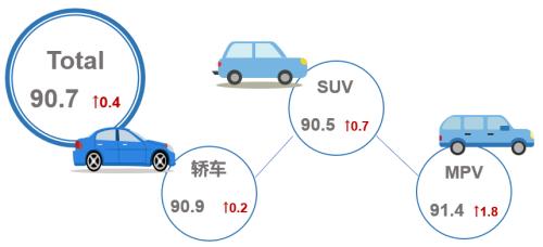 2020年5月乘用车市场产品竞争力指数为90.7
