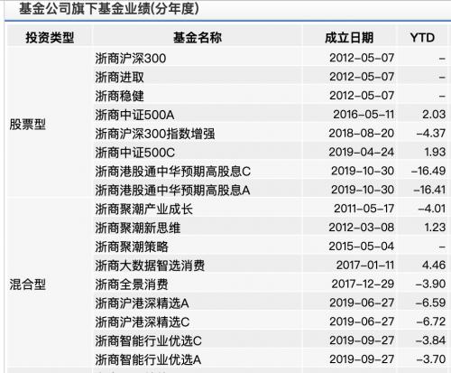 亏多盈少，债强股弱，万向系浙商基金如何扭亏翻身？|基金