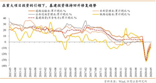 【浙商宏观||李超】涅槃重生,顺水行舟,六问疫后经济