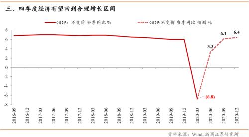 【浙商宏观||李超】涅槃重生,顺水行舟,六问疫后经济
