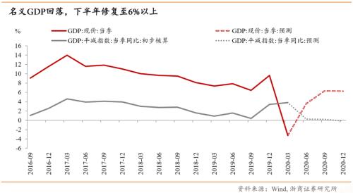 【浙商宏观||李超】涅槃重生,顺水行舟,六问疫后经济