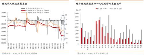 【浙商宏观||李超】涅槃重生,顺水行舟,六问疫后经济