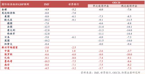 【浙商宏观||李超】涅槃重生,顺水行舟,六问疫后经济