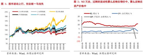 【浙商宏观||李超】疫后经济六问：地产能否跑赢股债？