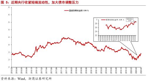 【浙商宏观||李超】疫后经济六问：地产能否跑赢股债？