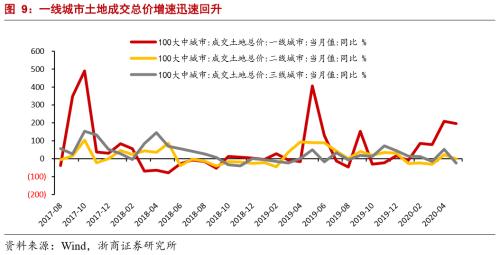 【浙商宏观||李超】疫后经济六问：地产能否跑赢股债？