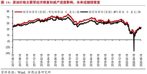 【浙商宏观||李超】疫后经济六问：地产能否跑赢股债？