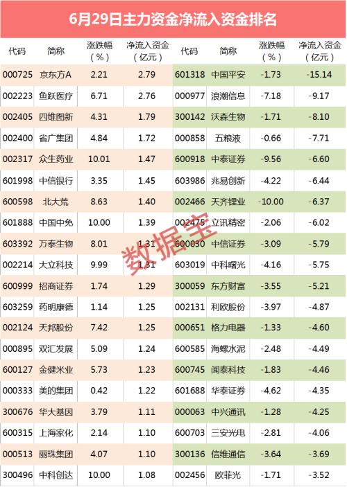 近500亿资金汹涌出逃！云计算概念龙头抛压沉重，科技股资金出逃名单出炉