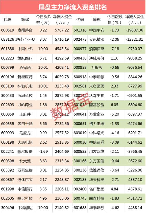 近500亿资金汹涌出逃！云计算概念龙头抛压沉重，科技股资金出逃名单出炉