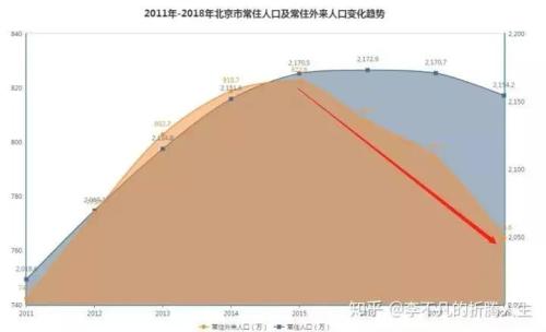 北京新增人口数量_北京人口数量分布图(3)