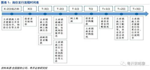 新三板精选层三种方式各有特点：询价发行 