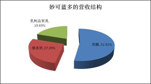 妙可蓝多的奶酪：股价缘何一路飙升